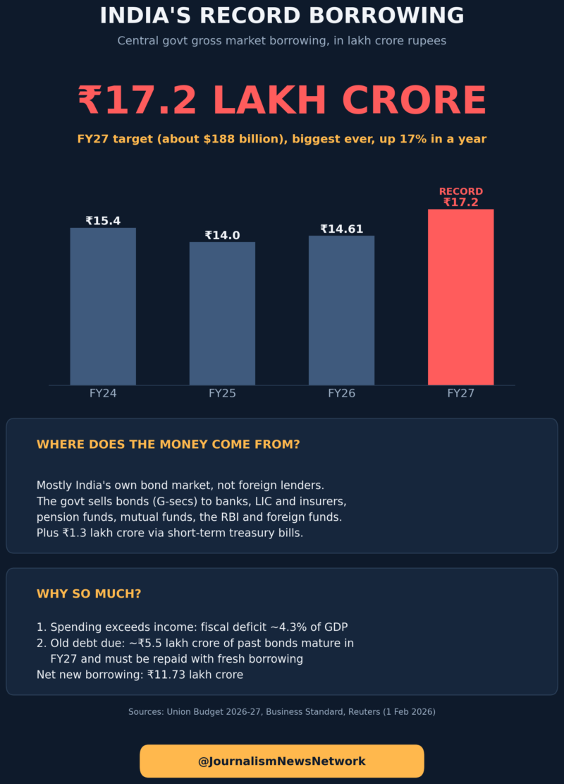 India Record borrowing FY2027@JNN