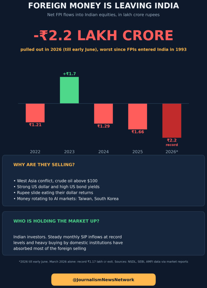 Why FII leaving India 2026@Journalism News Network