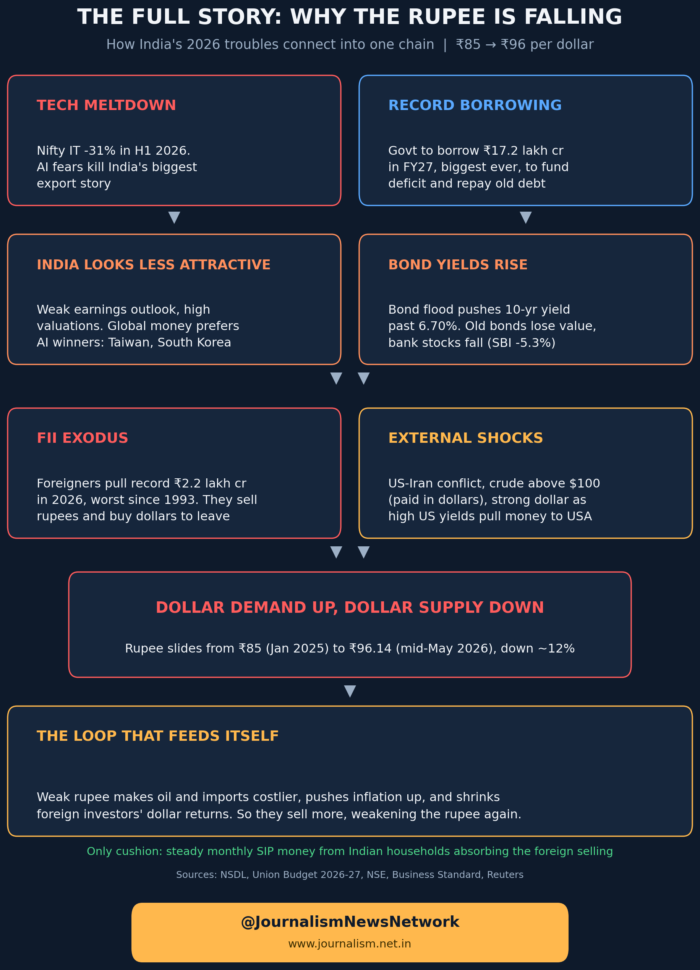 Why Indian Rupee falling 2026 @JournalismNewsNetwork