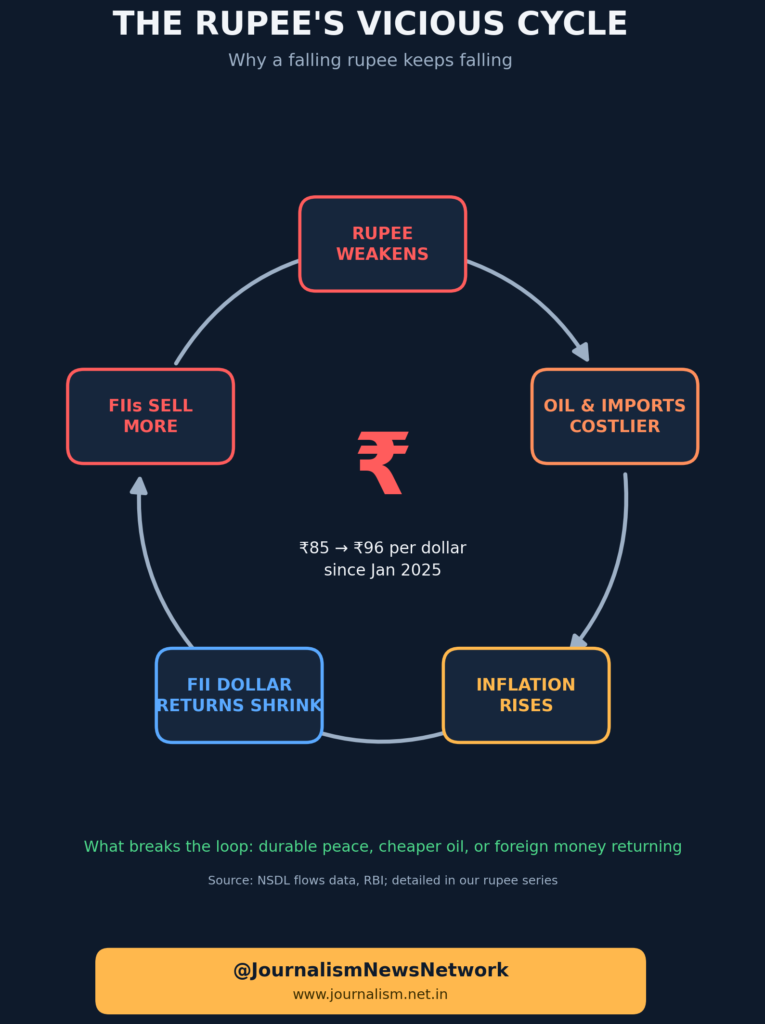 Indian rupee_vicious_cycle